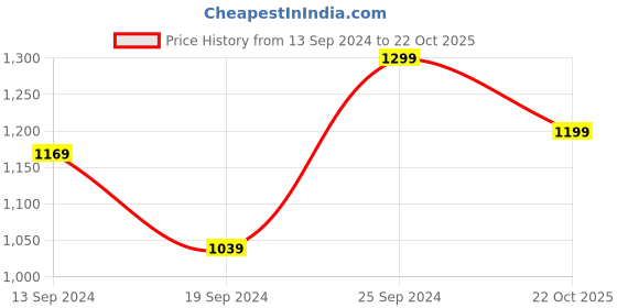 ajio.com h&m Women Pack of 2 Mesh Thong Briefs h&m Price History Graph from 13 Sep 2024 to 22 Oct 2025