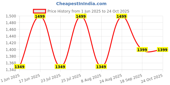 ajio.com h&m Women Pack of 2 Seamless Medium Support Sports Bras h&m Price History Graph from 1 Jun 2025 to 23 Oct 2025