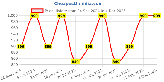 ajio.com h&m Women Pack of 3 Invisible Hipster Briefs h&m Price History Graph from 24 Sep 2024 to 4 Dec 2025