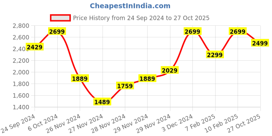 ajio.com h&m Women Pocket-Detail Cardigan h&m Price History Graph from 24 Sep 2024 to 27 Oct 2025
