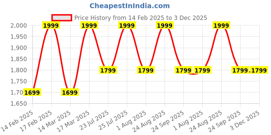 ajio.com h&m Women Polyester Jumpsuit h&m Price History Graph from 14 Feb 2025 to 3 Dec 2025