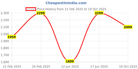 ajio.com h&m Women Polyester Skirt h&m Price History Graph from 21 Feb 2025 to 19 Oct 2025