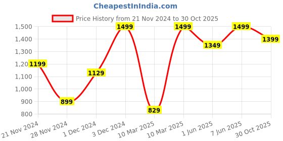 ajio.com h&m Women Polymaide Skirt h&m Price History Graph from 21 Nov 2024 to 30 Oct 2025