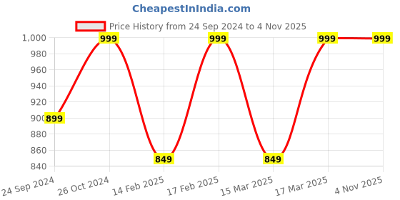 ajio.com h&m Women Puff-Sleeved Top h&m Price History Graph from 24 Sep 2024 to 3 Nov 2025