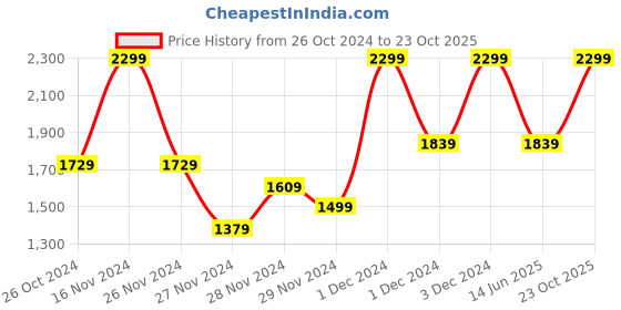 ajio.com h&m Women Quilted Handbag h&m Price History Graph from 26 Oct 2024 to 23 Oct 2025