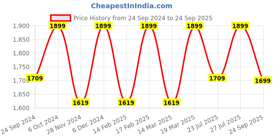 ajio.com h&m Women Raglan-Sleeved Sweatshirt h&m Price History Graph from 24 Sep 2024 to 24 Sep 2025