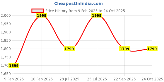 ajio.com h&m Women Regular Fit Abstract Pullover h&m Price History Graph from 9 Feb 2025 to 23 Oct 2025