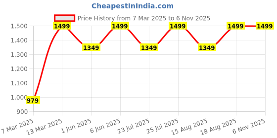 ajio.com h&m Women Regular Fit Hoodie h&m Price History Graph from 7 Mar 2025 to 4 Nov 2025
