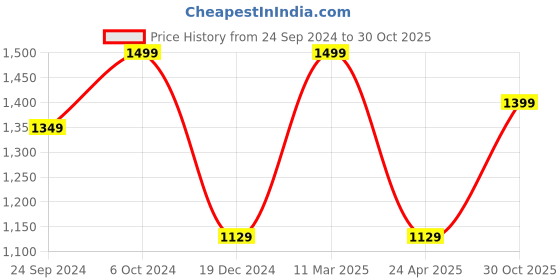 ajio.com h&m Women Regular Fit Pleated Skirt h&m Price History Graph from 24 Sep 2024 to 30 Oct 2025