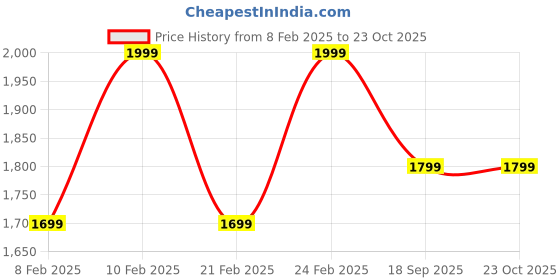 ajio.com h&m Women Regular Fit Shirt h&m Price History Graph from 8 Feb 2025 to 22 Oct 2025