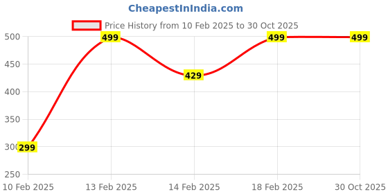 ajio.com h&m Women Regular Fit T-shirt h&m Price History Graph from 10 Feb 2025 to 30 Oct 2025