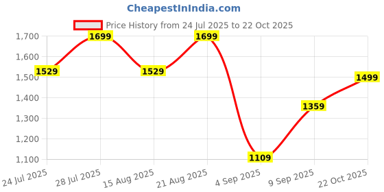 ajio.com h&m Women Regular Fit Zip Front Closure Hoodie h&m Price History Graph from 24 Jul 2025 to 22 Oct 2025