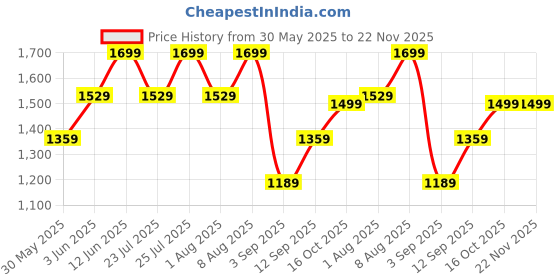 ajio.com h&m Women Regular Fit Zip Front Closure Hoodie h&m Price History Graph from 30 May 2025 to 22 Nov 2025