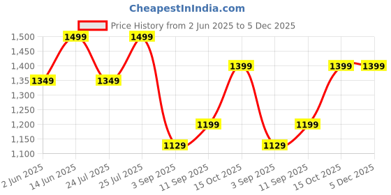ajio.com h&m Women Regular Fit Zip Front Jacket h&m Price History Graph from 2 Jun 2025 to 4 Dec 2025