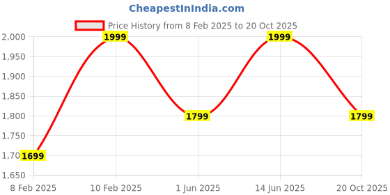 ajio.com h&m Women Regular Pullover h&m Price History Graph from 8 Feb 2025 to 20 Oct 2025