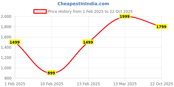 ajio.com h&m Women Regular Pullover h&m Price History Graph from 1 Feb 2025 to 22 Oct 2025
