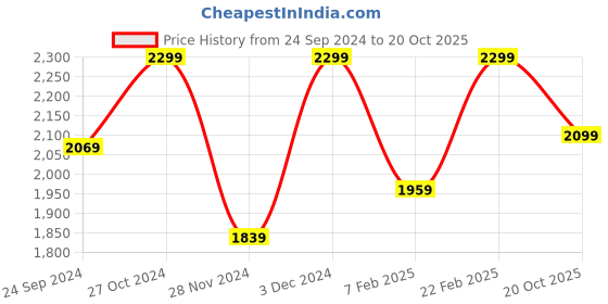ajio.com h&m Women Rib-Knit Bodycon Dress h&m Price History Graph from 24 Sep 2024 to 20 Oct 2025