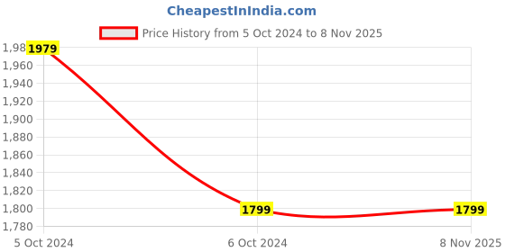 ajio.com h&m Women Rib-Knit Off-The-Shoulder Top h&m Price History Graph from 5 Oct 2024 to 8 Nov 2025