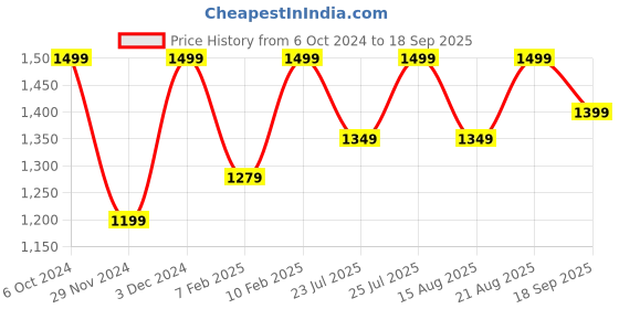 ajio.com h&m Women Ribbed Extra Slim Fit Hoodie h&m Price History Graph from 6 Oct 2024 to 18 Sep 2025