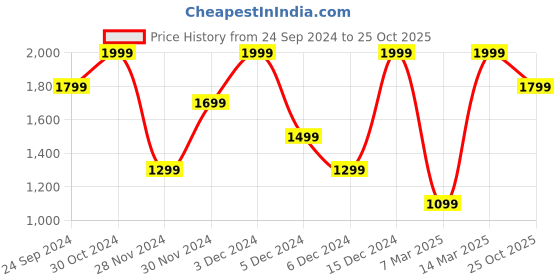 ajio.com h&m Women Ribbed Straight Skirt h&m Price History Graph from 24 Sep 2024 to 25 Oct 2025