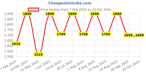 ajio.com h&m Women Round Cardigan h&m Price History Graph from 7 Feb 2025 to 20 Oct 2025