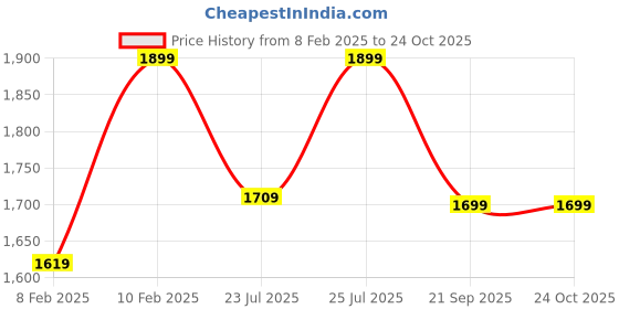 ajio.com h&m Women Round Cardigan h&m Price History Graph from 8 Feb 2025 to 24 Oct 2025