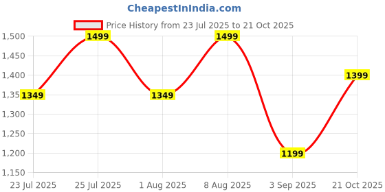 ajio.com h&m Women Round Neck Cardigan h&m Price History Graph from 23 Jul 2025 to 21 Oct 2025