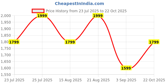 ajio.com h&m Women Round Neck Cardigan h&m Price History Graph from 23 Jul 2025 to 22 Oct 2025