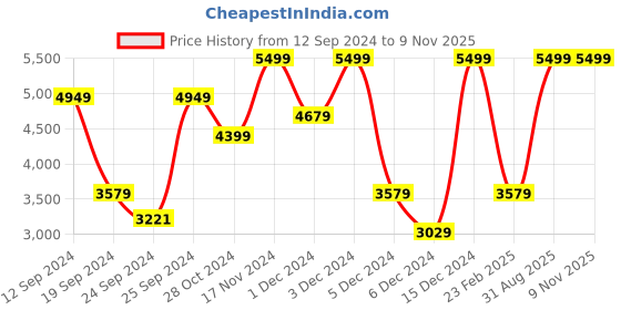 ajio.com h&m Women Sequined Flared Trousers h&m Price History Graph from 12 Sep 2024 to 7 Nov 2025