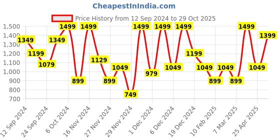 ajio.com h&m Women Skinny High Jeans h&m Price History Graph from 12 Sep 2024 to 29 Oct 2025