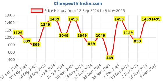 ajio.com h&m Women Skinny High Jeans h&m Price History Graph from 12 Sep 2024 to 3 Nov 2025