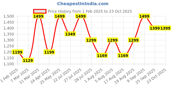 ajio.com h&m Women Skinny Jeans h&m Price History Graph from 1 Feb 2025 to 23 Oct 2025