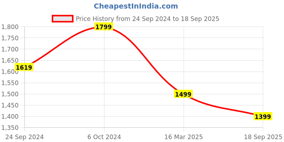 ajio.com h&m Women Slim Fit High-Rise Jeans h&m Price History Graph from 24 Sep 2024 to 18 Sep 2025