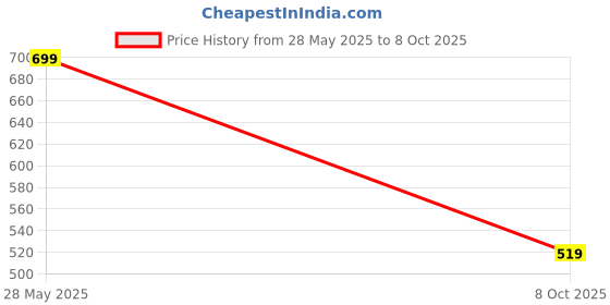 ajio.com h&m Women Slim Fit Round Neck T-shirt h&m Price History Graph from 28 May 2025 to 8 Oct 2025