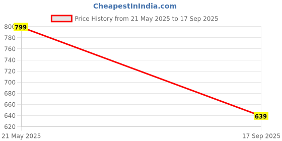 ajio.com h&m Women Slim Fit Scoop Neck T-shirt   h&m Price History Graph from 21 May 2025 to 17 Sep 2025