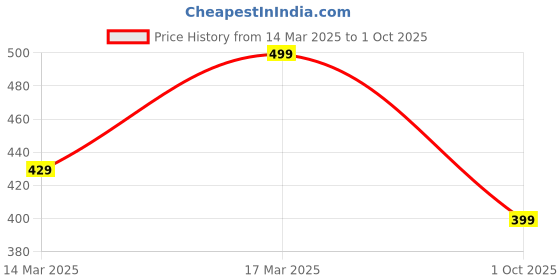 ajio.com h&m Women Slim Fit T-Shirt h&m Price History Graph from 14 Mar 2025 to 1 Oct 2025
