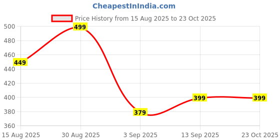 ajio.com h&m Women Slim Fit T-Shirt h&m Price History Graph from 15 Aug 2025 to 23 Oct 2025