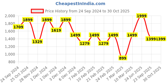 ajio.com h&m Women Slim Mom High-Rise Jeans h&m Price History Graph from 24 Sep 2024 to 30 Oct 2025