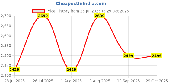 ajio.com h&m Women Slip On Pullover h&m Price History Graph from 23 Jul 2025 to 29 Oct 2025