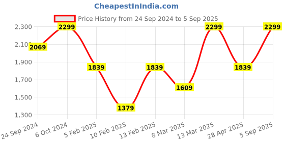 ajio.com h&m Women Smocked Off The Shoulder Dress h&m Price History Graph from 24 Sep 2024 to 5 Sep 2025