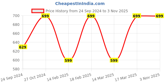 ajio.com h&m Women Solid T-shirt h&m Price History Graph from 24 Sep 2024 to 1 Nov 2025