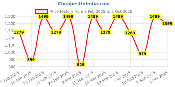 ajio.com h&m Women Straight Fit Flat-Front Pants h&m Price History Graph from 7 Feb 2025 to 3 Oct 2025