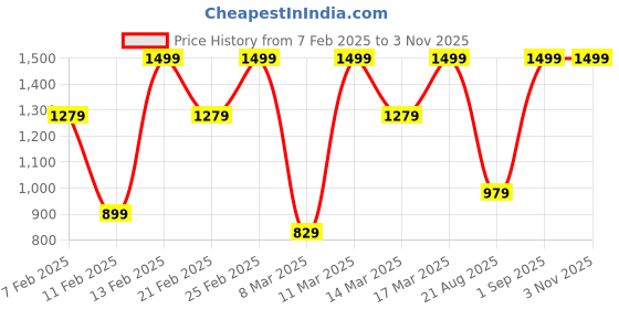 ajio.com h&m Women Straight Fit Flat-Front Pants h&m Price History Graph from 7 Feb 2025 to 1 Nov 2025