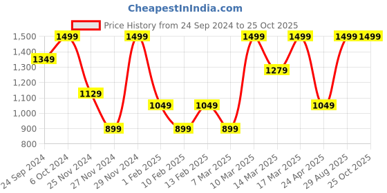 ajio.com h&m Women Straight Fit Tailored Trousers h&m Price History Graph from 24 Sep 2024 to 22 Oct 2025