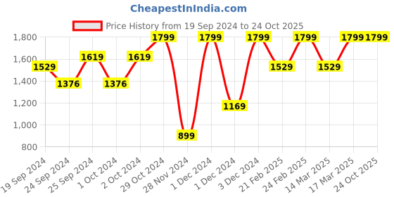 ajio.com h&m Women Straight Fit Trousers h&m Price History Graph from 19 Sep 2024 to 22 Oct 2025