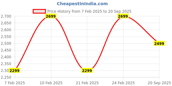 ajio.com h&m Women Straight Jeans h&m Price History Graph from 7 Feb 2025 to 20 Sep 2025