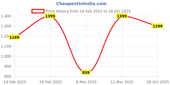 ajio.com h&m Women Straight Joggers h&m Price History Graph from 14 Feb 2025 to 28 Oct 2025