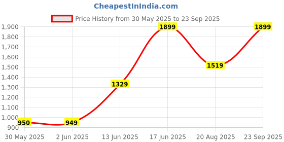 ajio.com h&m Women Straight Midi Length Skirt h&m Price History Graph from 30 May 2025 to 23 Sep 2025