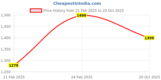 ajio.com h&m Women Straight Skort h&m Price History Graph from 21 Feb 2025 to 20 Oct 2025