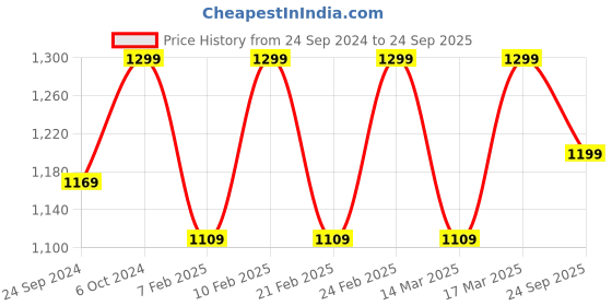ajio.com h&m Women Stretch Weave Cigarette Trousers h&m Price History Graph from 24 Sep 2024 to 24 Sep 2025